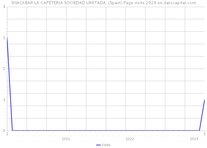 SNACKBAR LA CAFETERIA SOCIEDAD LIMITADA. (Spain) Page visits 2024 