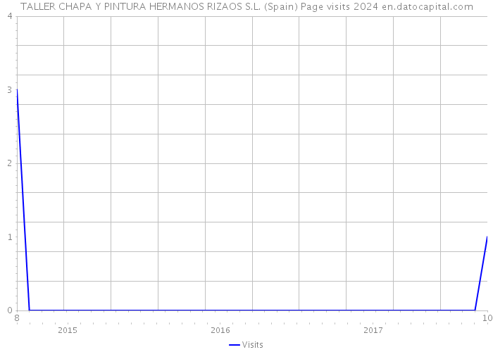 TALLER CHAPA Y PINTURA HERMANOS RIZAOS S.L. (Spain) Page visits 2024 