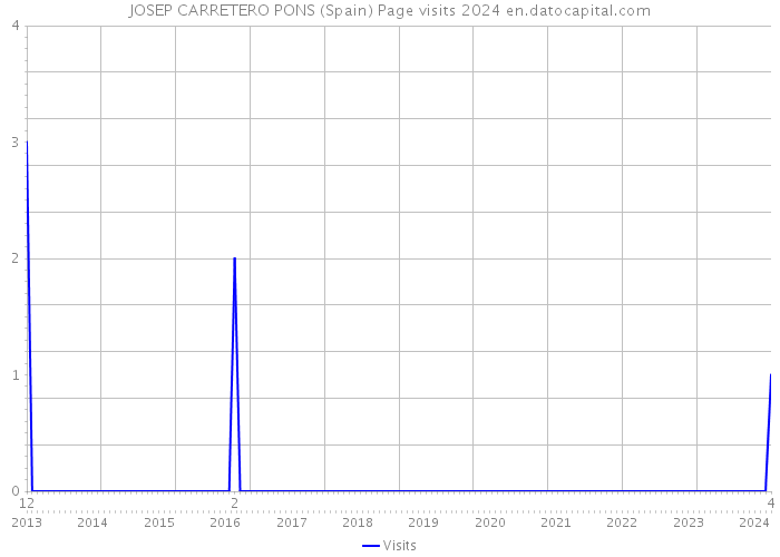 JOSEP CARRETERO PONS (Spain) Page visits 2024 