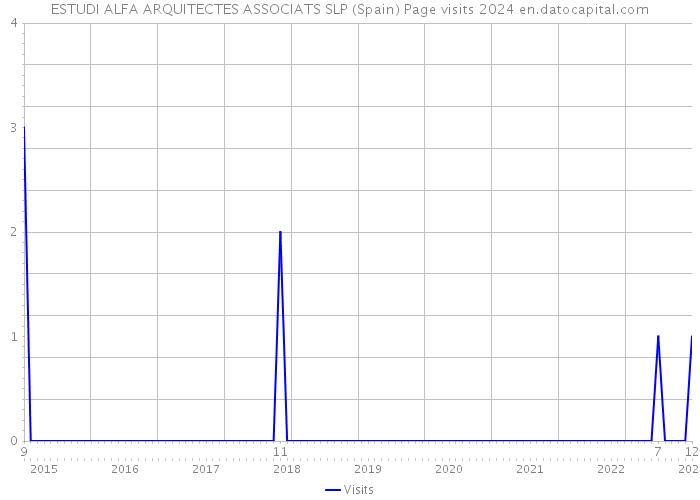 ESTUDI ALFA ARQUITECTES ASSOCIATS SLP (Spain) Page visits 2024 