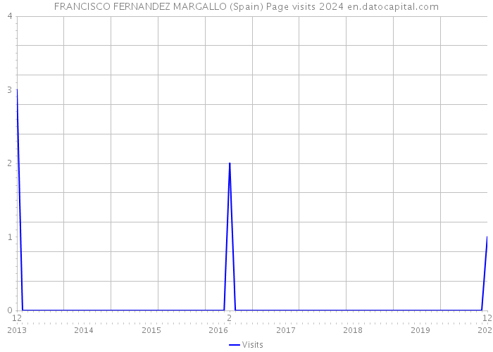 FRANCISCO FERNANDEZ MARGALLO (Spain) Page visits 2024 