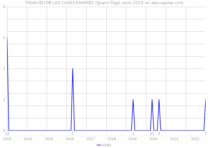 TANAUSU DE LAS CASAS RAMIREZ (Spain) Page visits 2024 