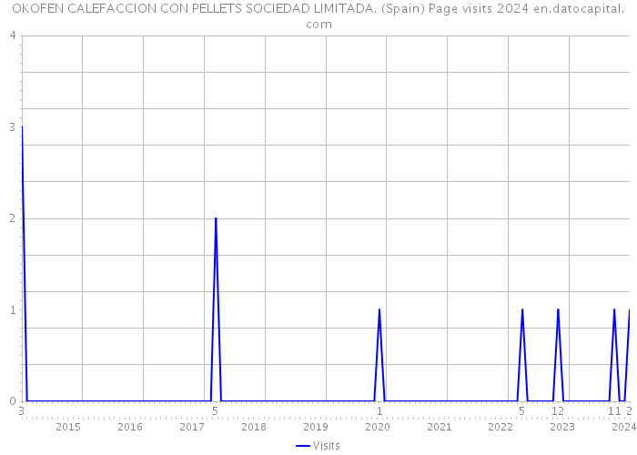 OKOFEN CALEFACCION CON PELLETS SOCIEDAD LIMITADA. (Spain) Page visits 2024 