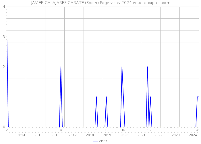 JAVIER GALAJARES GARATE (Spain) Page visits 2024 