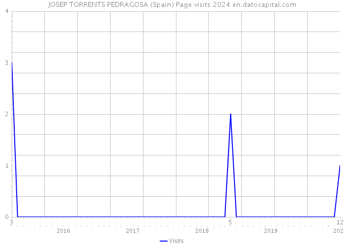 JOSEP TORRENTS PEDRAGOSA (Spain) Page visits 2024 