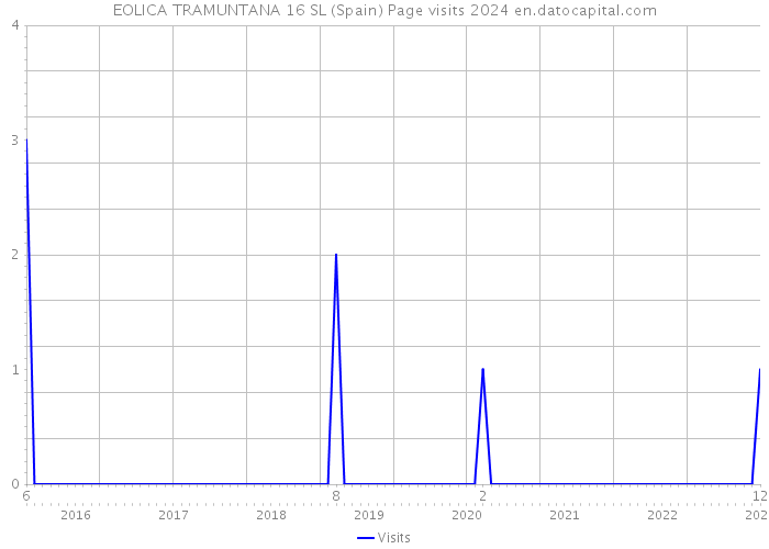 EOLICA TRAMUNTANA 16 SL (Spain) Page visits 2024 