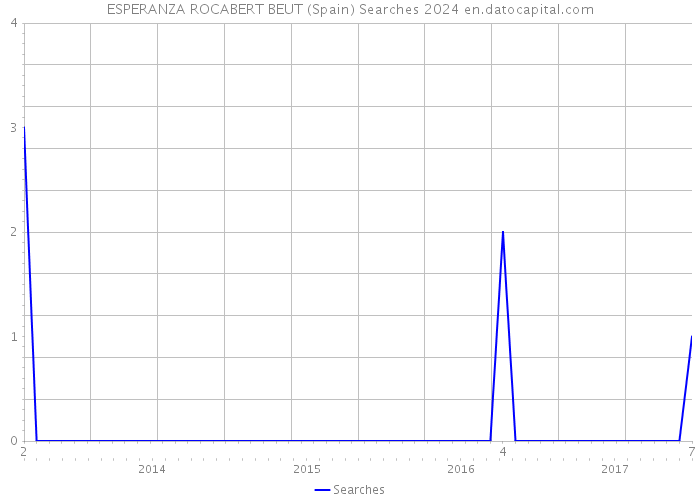 ESPERANZA ROCABERT BEUT (Spain) Searches 2024 