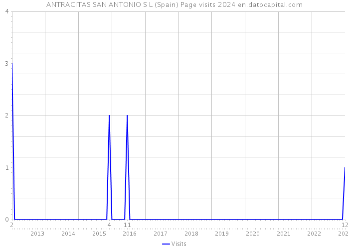 ANTRACITAS SAN ANTONIO S L (Spain) Page visits 2024 