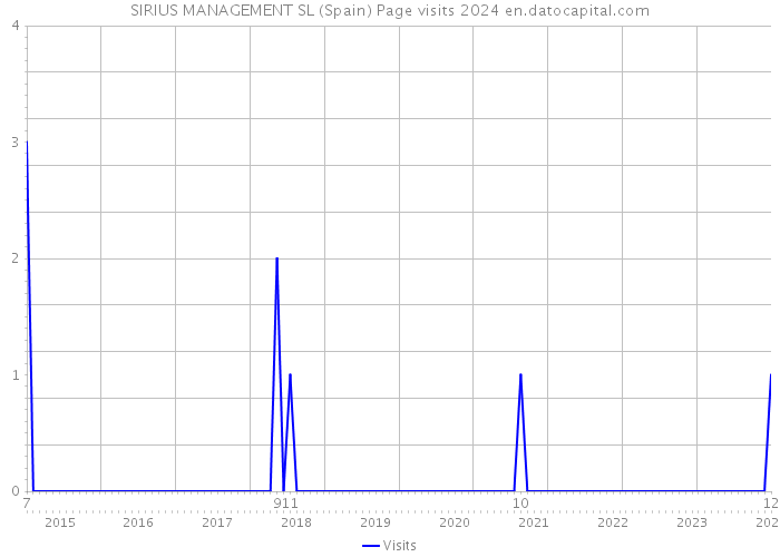 SIRIUS MANAGEMENT SL (Spain) Page visits 2024 
