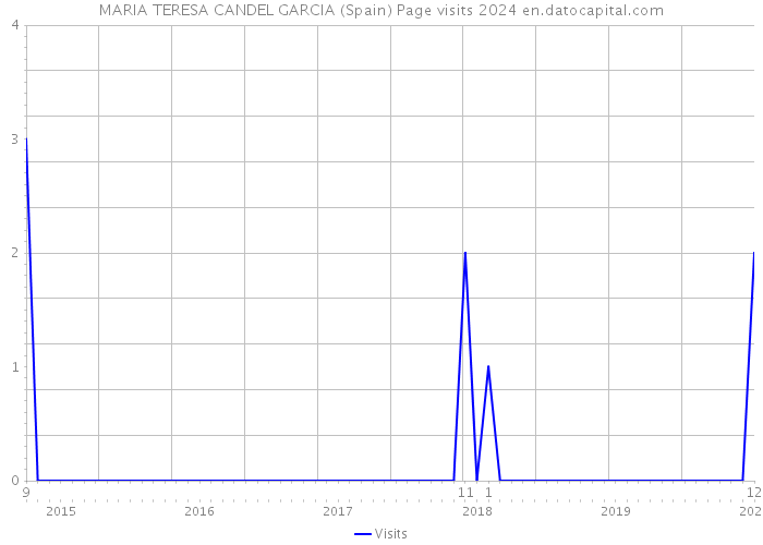 MARIA TERESA CANDEL GARCIA (Spain) Page visits 2024 