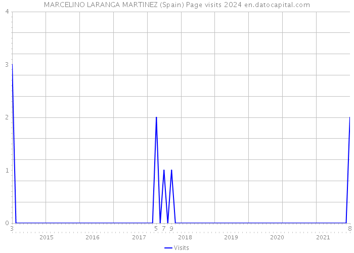 MARCELINO LARANGA MARTINEZ (Spain) Page visits 2024 