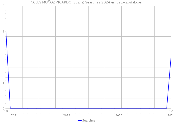 INGLES MUÑOZ RICARDO (Spain) Searches 2024 