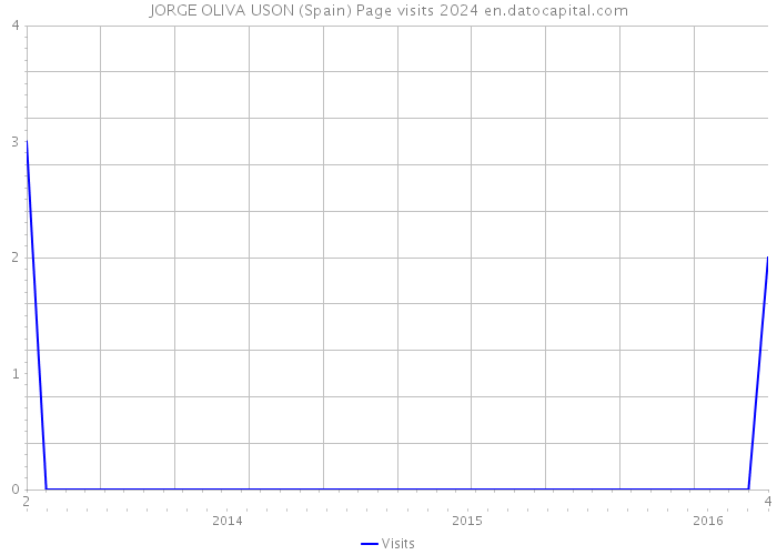 JORGE OLIVA USON (Spain) Page visits 2024 