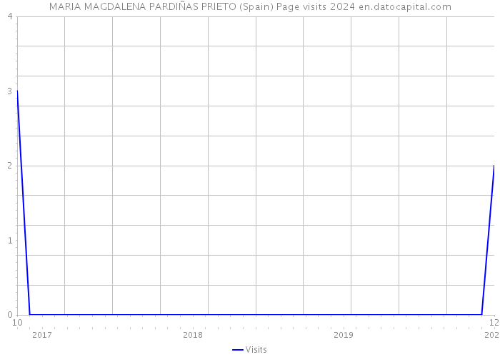 MARIA MAGDALENA PARDIÑAS PRIETO (Spain) Page visits 2024 
