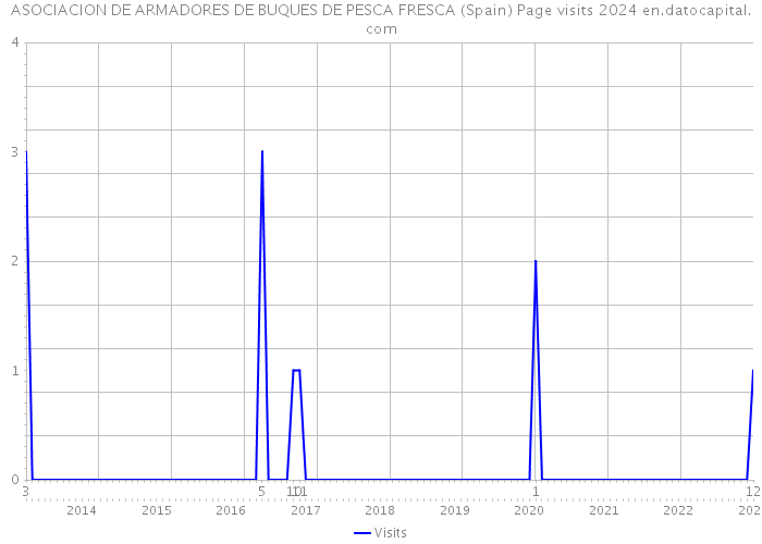 ASOCIACION DE ARMADORES DE BUQUES DE PESCA FRESCA (Spain) Page visits 2024 
