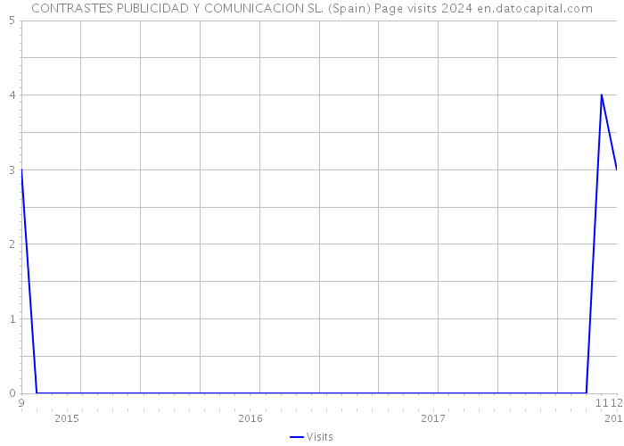 CONTRASTES PUBLICIDAD Y COMUNICACION SL. (Spain) Page visits 2024 