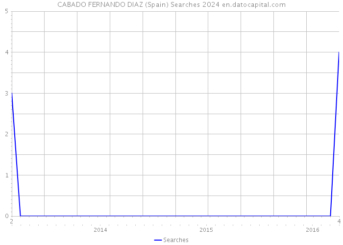 CABADO FERNANDO DIAZ (Spain) Searches 2024 