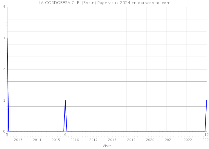 LA CORDOBESA C. B. (Spain) Page visits 2024 