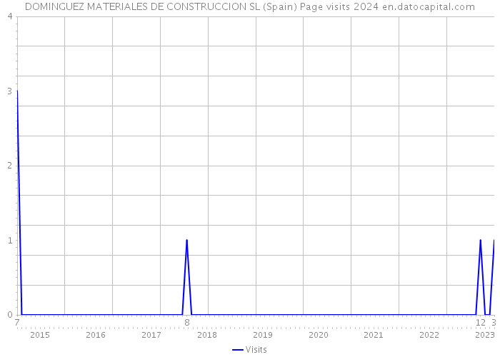 DOMINGUEZ MATERIALES DE CONSTRUCCION SL (Spain) Page visits 2024 