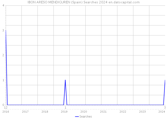 IBON ARESO MENDIGUREN (Spain) Searches 2024 