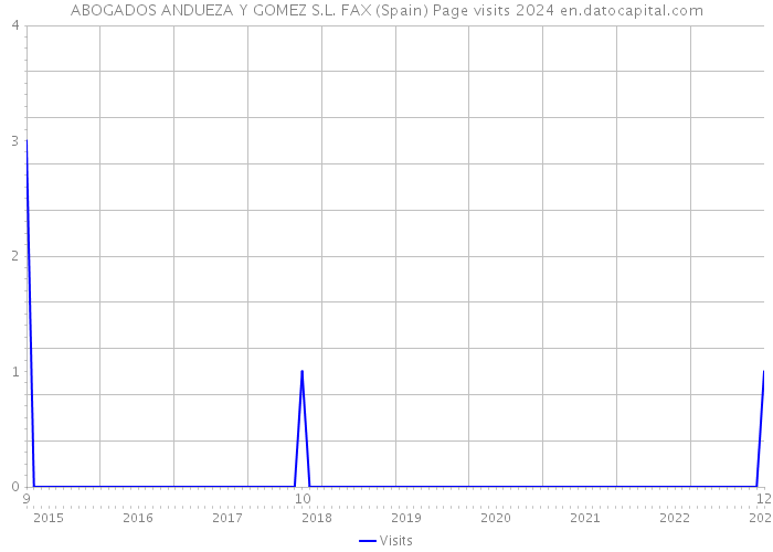 ABOGADOS ANDUEZA Y GOMEZ S.L. FAX (Spain) Page visits 2024 