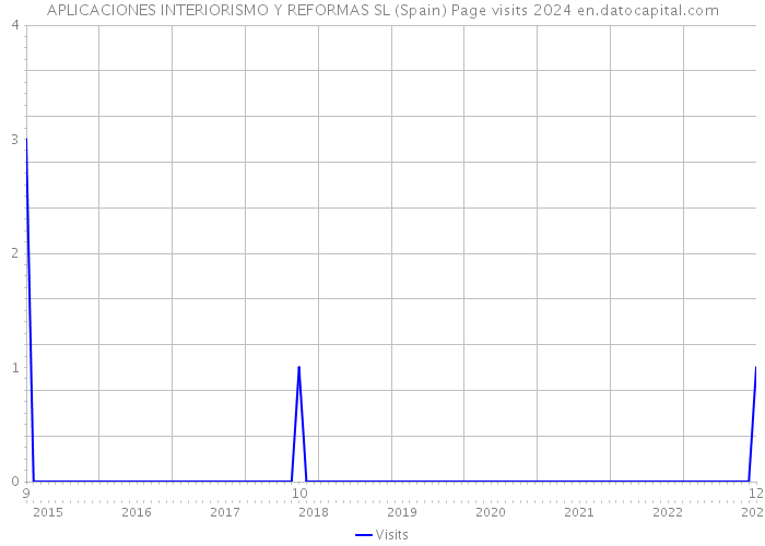 APLICACIONES INTERIORISMO Y REFORMAS SL (Spain) Page visits 2024 