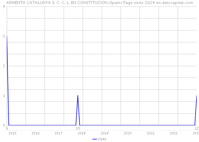 ARMENTA CATALUNYA S. C. C. L. EN CONSTITUCION (Spain) Page visits 2024 
