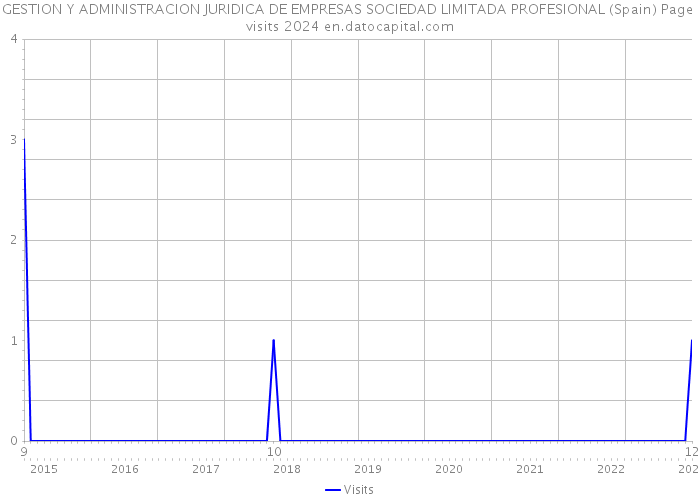GESTION Y ADMINISTRACION JURIDICA DE EMPRESAS SOCIEDAD LIMITADA PROFESIONAL (Spain) Page visits 2024 
