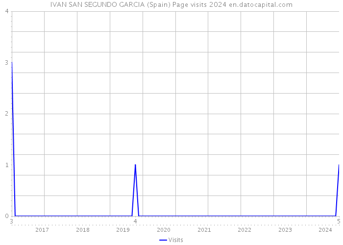 IVAN SAN SEGUNDO GARCIA (Spain) Page visits 2024 