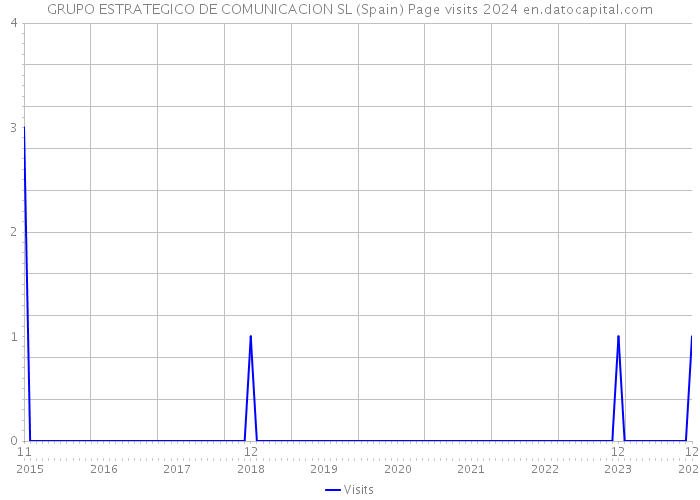 GRUPO ESTRATEGICO DE COMUNICACION SL (Spain) Page visits 2024 