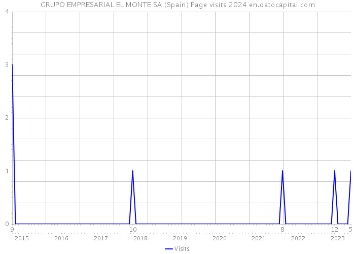 GRUPO EMPRESARIAL EL MONTE SA (Spain) Page visits 2024 