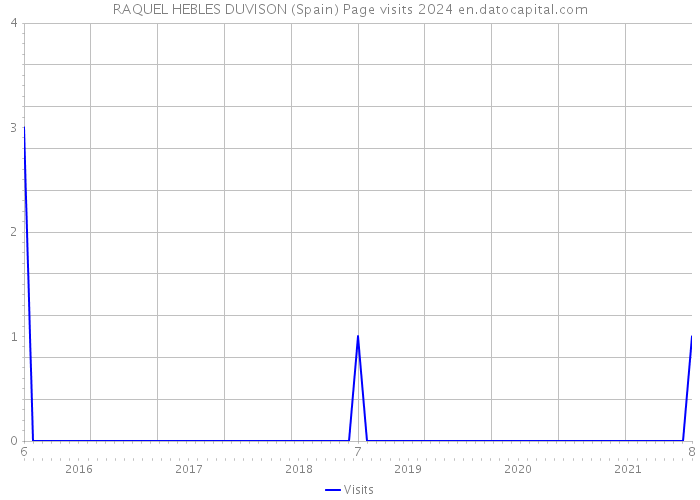 RAQUEL HEBLES DUVISON (Spain) Page visits 2024 