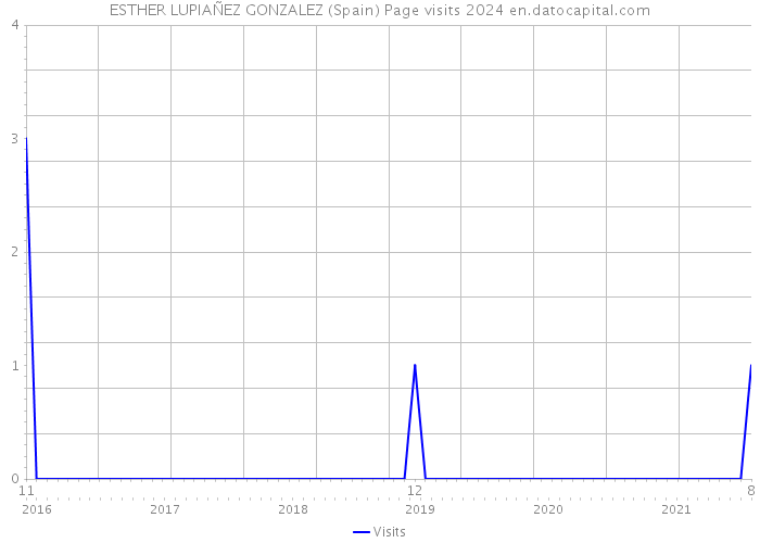 ESTHER LUPIAÑEZ GONZALEZ (Spain) Page visits 2024 