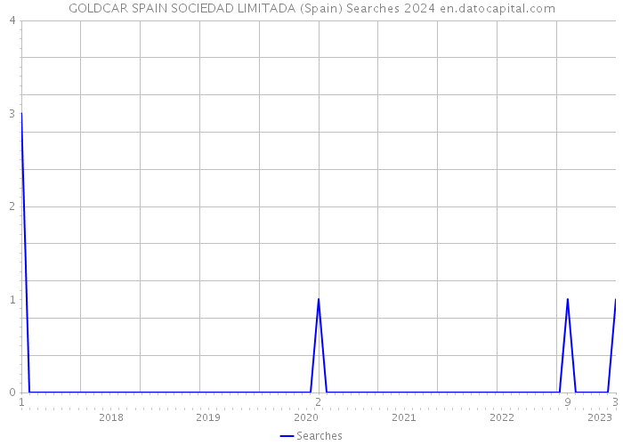 GOLDCAR SPAIN SOCIEDAD LIMITADA (Spain) Searches 2024 