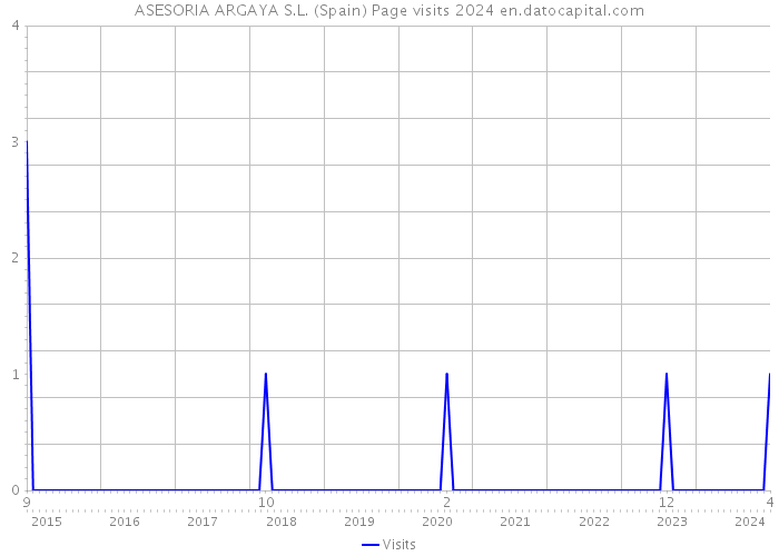 ASESORIA ARGAYA S.L. (Spain) Page visits 2024 
