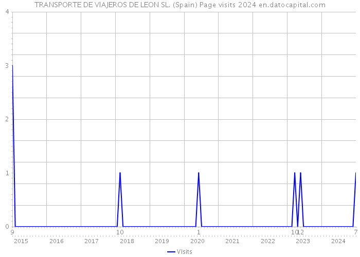 TRANSPORTE DE VIAJEROS DE LEON SL. (Spain) Page visits 2024 