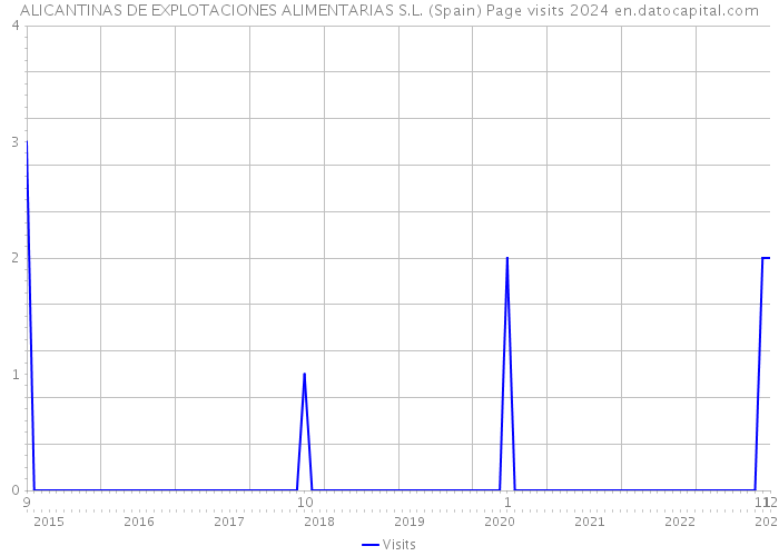 ALICANTINAS DE EXPLOTACIONES ALIMENTARIAS S.L. (Spain) Page visits 2024 