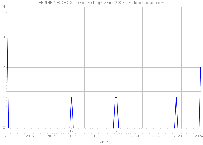 FERDIE NEGOCI S.L. (Spain) Page visits 2024 