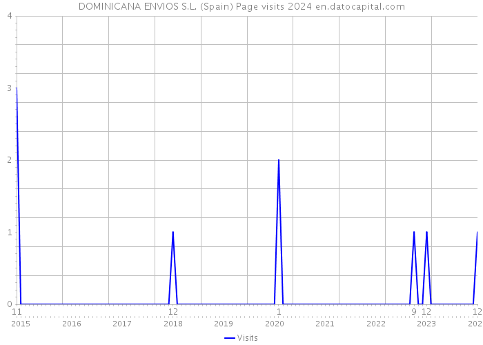 DOMINICANA ENVIOS S.L. (Spain) Page visits 2024 
