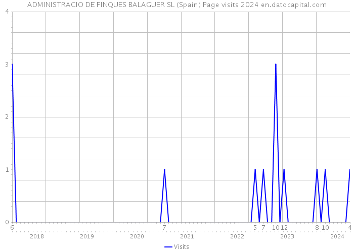 ADMINISTRACIO DE FINQUES BALAGUER SL (Spain) Page visits 2024 