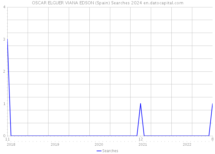 OSCAR ELGUER VIANA EDSON (Spain) Searches 2024 
