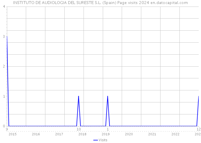INSTITUTO DE AUDIOLOGIA DEL SURESTE S.L. (Spain) Page visits 2024 