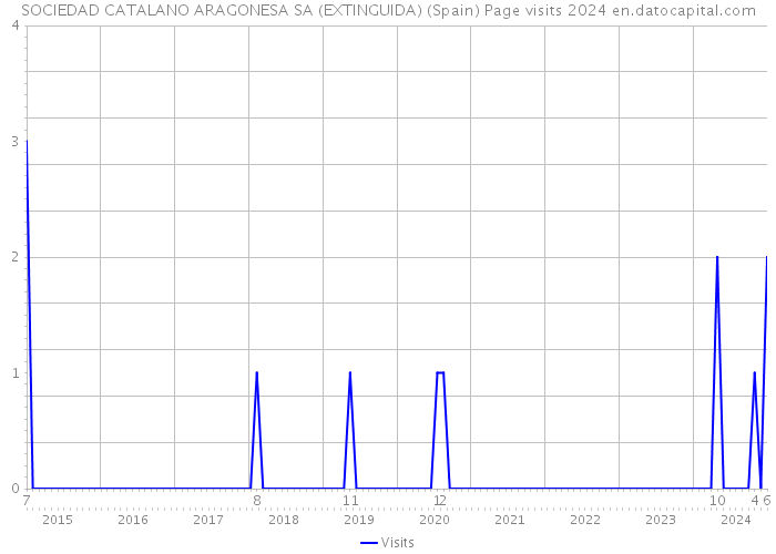 SOCIEDAD CATALANO ARAGONESA SA (EXTINGUIDA) (Spain) Page visits 2024 