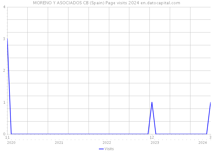 MORENO Y ASOCIADOS CB (Spain) Page visits 2024 