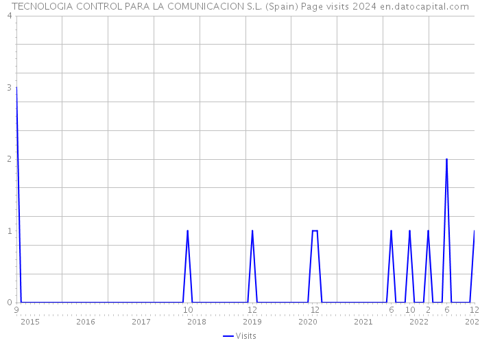 TECNOLOGIA CONTROL PARA LA COMUNICACION S.L. (Spain) Page visits 2024 