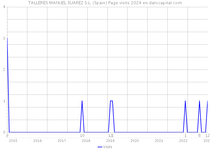 TALLERES MANUEL SUAREZ S.L. (Spain) Page visits 2024 