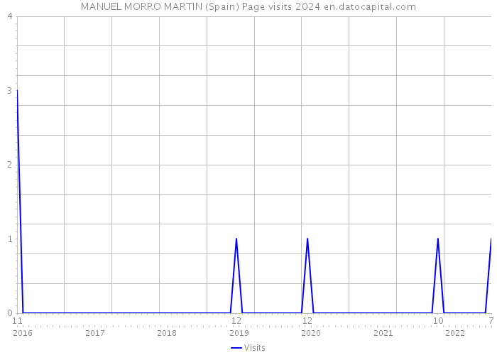 MANUEL MORRO MARTIN (Spain) Page visits 2024 