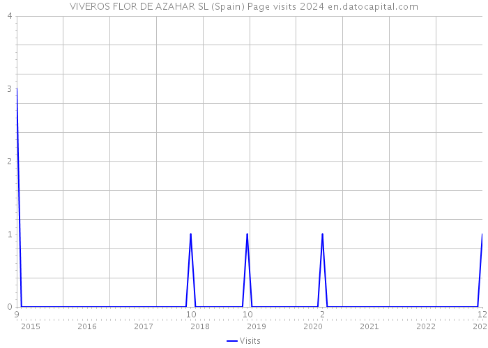 VIVEROS FLOR DE AZAHAR SL (Spain) Page visits 2024 