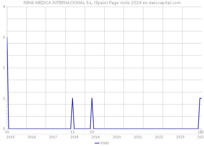 REHA MEDICA INTERNACIONAL S.L. (Spain) Page visits 2024 