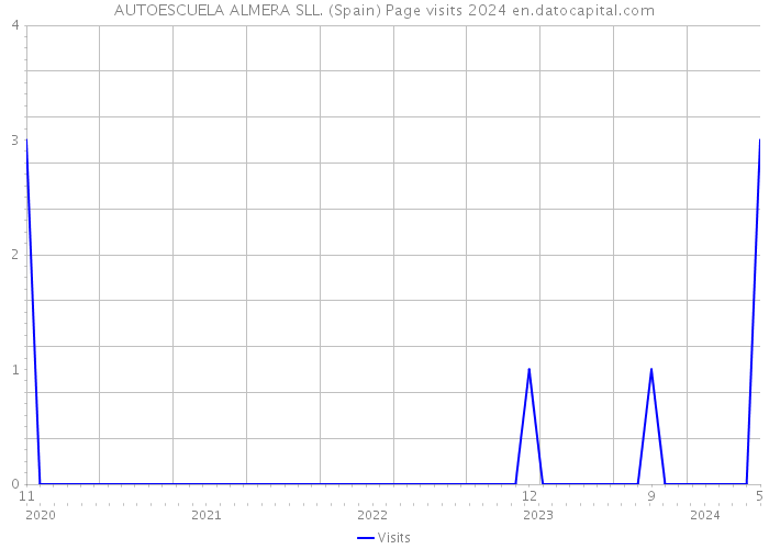 AUTOESCUELA ALMERA SLL. (Spain) Page visits 2024 